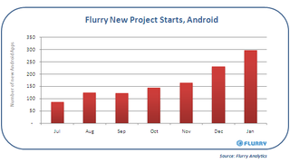 Illustration for article titled New iPhone vs Android App Development, Over Time